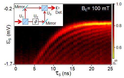 An anticrossing in the quantum dot energy level spectrum serves as a beam splitter for an incoming quantum state. Consecutive crossings through the beam splitter result in coherent single spin rotations on a nanosecond timescale.