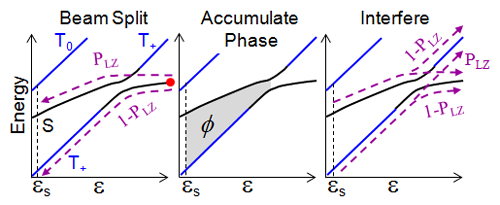 An anticrossing in the quantum dot energy level spectrum serves as a beam splitter for an incoming quantum state. Consecutive crossings through the beam splitter result in coherent single spin rotations on a nanosecond timescale.