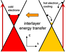 Interlayer energy transfer in Epitaxial graphene