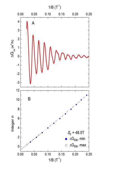 Dirac Fermions