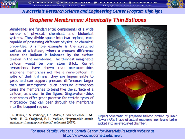 Membranes are fundamental components of a wide variety of physical, chemical, and biological systems. They divide space into two regions, each capable of possessing different physical or chemical properties. A simple example is the stretched surface of a balloon, where a pressure difference across the balloon is balanced by the surface tension in the membrane. The thinnest imaginable balloon would be one atom thick. Cornell researchers have shown that one-atom-thick graphene membranes act like a nano-balloon. In spite of their thinness, they are impermeable to gases and can support pressure differences larger than one atmosphere. Such pressure differences cause the membranes to bend like the surface of a balloon, as shown in the figure. Single-atom-thick membranes offer great promise for certain types of microscopy that can peer through the membrane into the trapped region.  J. S. Bunch, S. S. Verbridge, J. S. Alden, A. van der Zande, J. M. Parpia, H. G. Craighead, P. L. McEuen, 