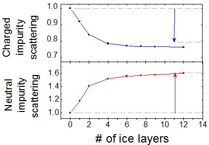 Ice on Graphene