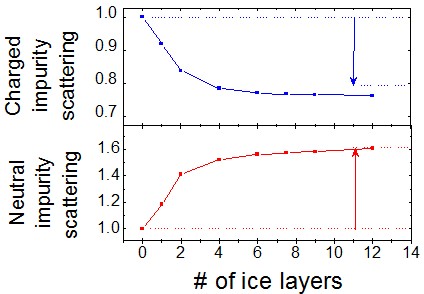 Ice on Graphene