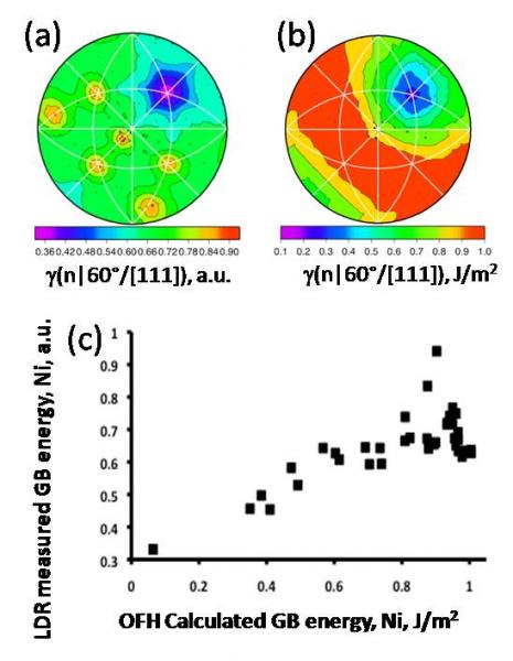 Grain Boundary Energy from Experiment and Simulation