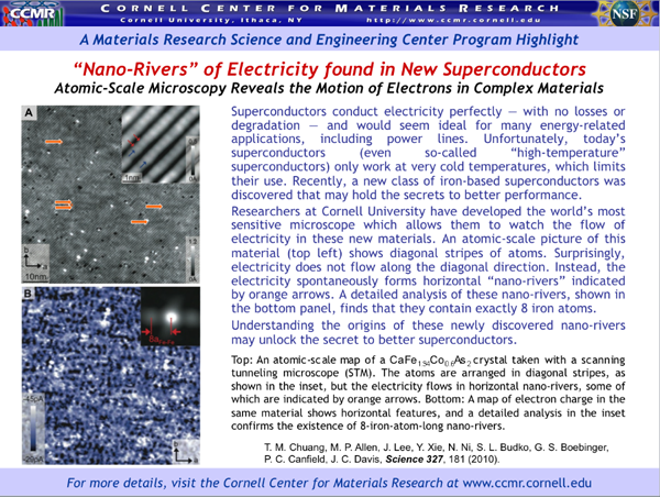  Atomic-Scale Microscopy Reveals the Motion of Electrons in Complex Materials. Superconductors conduct electricity perfectly — with no losses or degradation — and would seem ideal for many energy-related applications, including power lines. Unfortunately, today’s superconductors (even so-called “high-temperature” superconductors) only work at very cold temperatures, which limits their use. Recently, a new class of iron-based superconductors was discovered that may hold the secrets to better performance.<br />
Researchers at Cornell University have developed the world’s most sensitive microscope which allows them to watch the flow of electricity in these new materials. An atomic-scale picture of this material (top left) shows diagonal stripes of atoms. Surprisingly, electricity does not flow along the diagonal direction. Instead, the electricity spontaneously forms horizontal “nano-rivers” indicated by orange arrows. A detailed analysis of these nano-rivers, shown in the bottom panel, finds that they contain exactly 8 iron atoms.<br />
Understanding the origins of these newly discovered nano-rivers may unlock the secret to better superconductors.& 