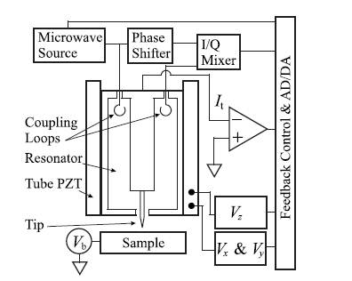 Schematic of microwave microscope