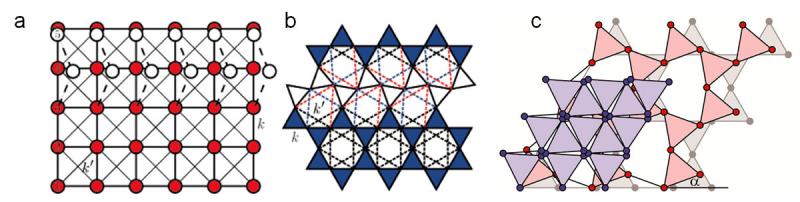 Fig. 1. (a) Square and (b) kagome lattices with NN springs of spring constant k and NNN springs of spring constant k'. White circles in (a) and white triangles in (b) show a zero-energy distortion. (c) A sequence of twisted kagome lattices. Pulling the purple lattice along the horizontal axis cause it to expand in both the horizontal and vertical directions to the pink and grey lattices, the defining characteristic of auxetic materials. Twisted kagome lattices with triangles at angle a to horizontal. 