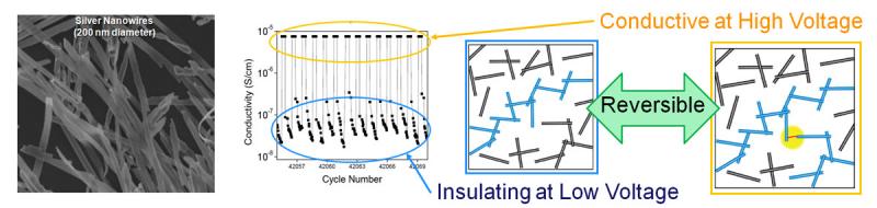 Silver nanowires produced by electroplating into alumina templates were combined with polystyrene to fabrication polymer nanocompoistes. Electrical resistive switching demonstrated by recording the conductivity as the applied voltage jumps from below to above the switching voltage. This particular sample was successfully switched more that 42,000 times. Schematic shows the mechanism of metal filament formation between silver nanowires. 