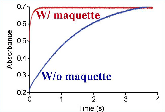 Four helix maquettes assembled with cofactors into lipid membranes transfer electrons significantly faster (red line) than cofactors freely diffusing within the membrane (blue line).