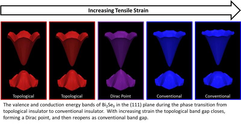 The Valence and conduction energy bands of Bi2Se3 in the (111) plane during the phase transition from topological insulator to conventional insulator. With increasing strain the topological band gap closes, forming a Dirac point, and then reopens as conventional band gap.