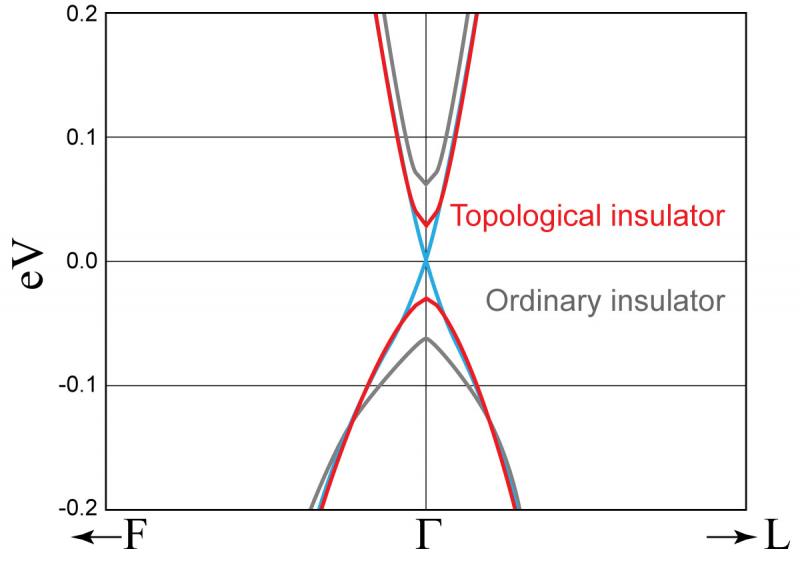 Topological Insulator: Black: the solid is expanded; there is an ordinary band gap Blue: moderate compression closes the gap; Dirac cone seen Red: further compression opens a different kind of gap: the connectivity of the states gives exotic surface properties