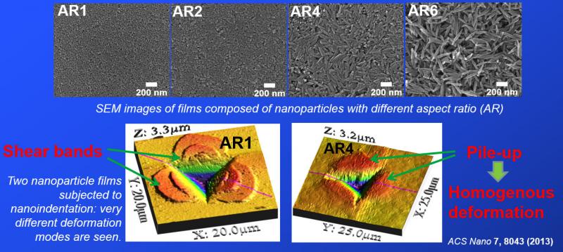 Disordered nanoparticle assemblies constitute an important class of materials that have numerous applications in energy conversion and storage, electronics, photonics, and sensing. Unfortunately, however, such assemblies tend to fracture and abrade under small loads, significantly limiting their widespread use. In this work, we show that anisotropic nanoparticles greatly enhance the toughness of disordered nanoparticle packings by suppressing shear band formation. Our results imply that constituent anisotropy can be tuned to enhance toughness in disordered packings.