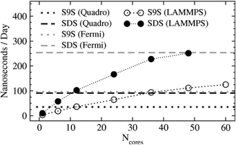 Performance for simulations of sodium nonyl and dodecyl sulfates. Fermi cards provide the equivalent of 36-48 CPU cores per card, at a fraction of the cost.