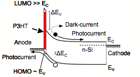 Silicon/Organic Heterojunctions for Photovoltaics 