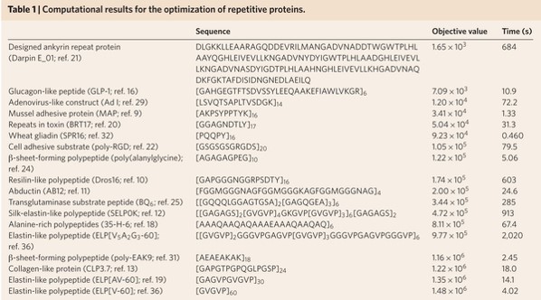 Computational Results for the Optimization of a Variety of Repetitive Proteins